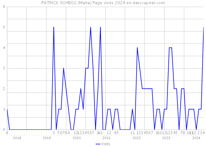PATRICK SCHEGG (Malta) Page visits 2024 