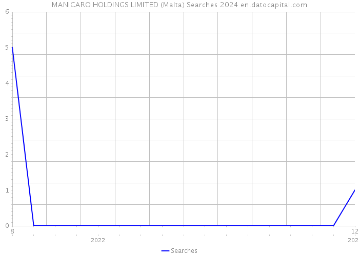 MANICARO HOLDINGS LIMITED (Malta) Searches 2024 