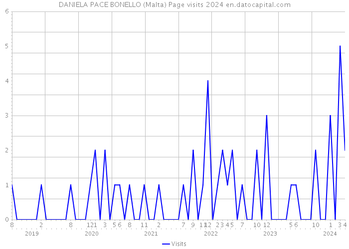 DANIELA PACE BONELLO (Malta) Page visits 2024 