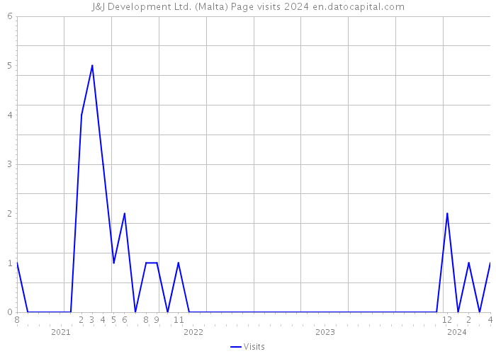 J&J Development Ltd. (Malta) Page visits 2024 