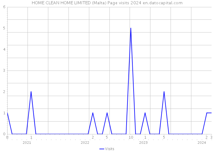 HOME CLEAN HOME LIMITED (Malta) Page visits 2024 