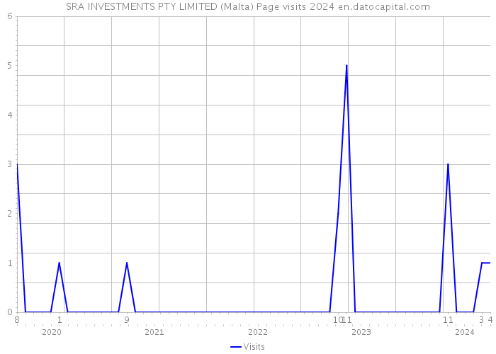 SRA INVESTMENTS PTY LIMITED (Malta) Page visits 2024 