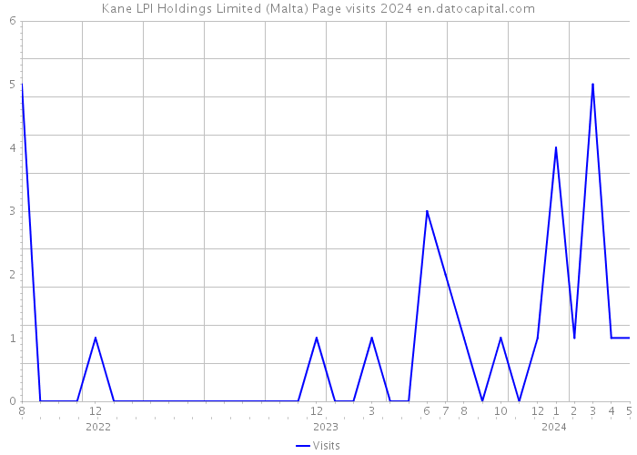 Kane LPI Holdings Limited (Malta) Page visits 2024 