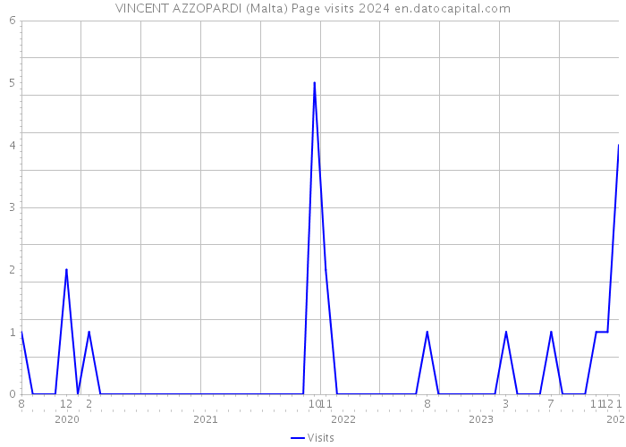 VINCENT AZZOPARDI (Malta) Page visits 2024 