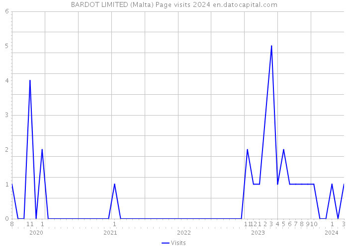 BARDOT LIMITED (Malta) Page visits 2024 