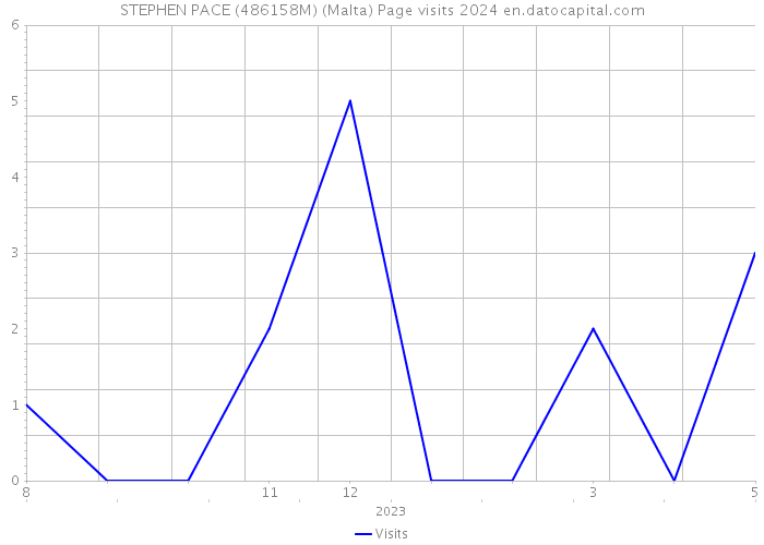 STEPHEN PACE (486158M) (Malta) Page visits 2024 