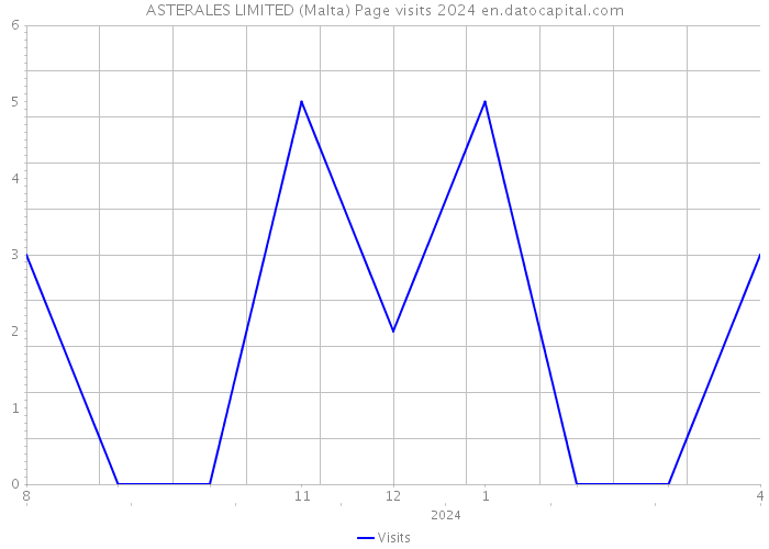 ASTERALES LIMITED (Malta) Page visits 2024 
