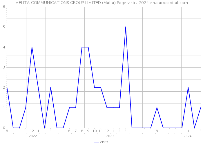 MELITA COMMUNICATIONS GROUP LIMITED (Malta) Page visits 2024 