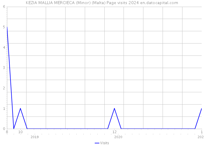 KEZIA MALLIA MERCIECA (Minor) (Malta) Page visits 2024 