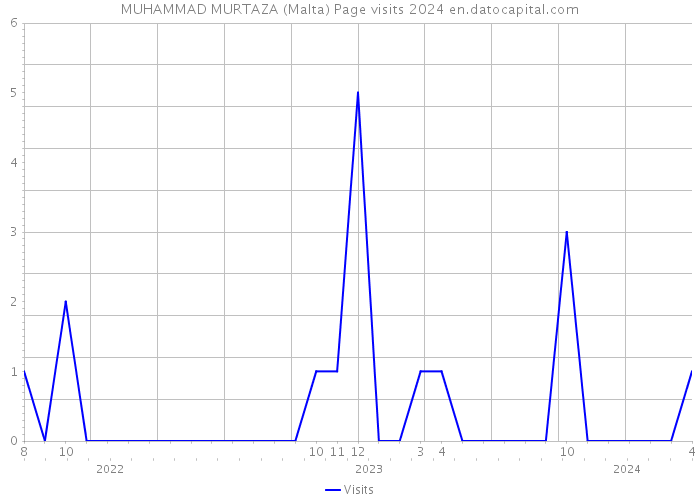 MUHAMMAD MURTAZA (Malta) Page visits 2024 