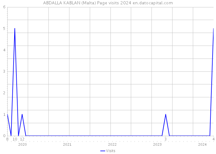 ABDALLA KABLAN (Malta) Page visits 2024 