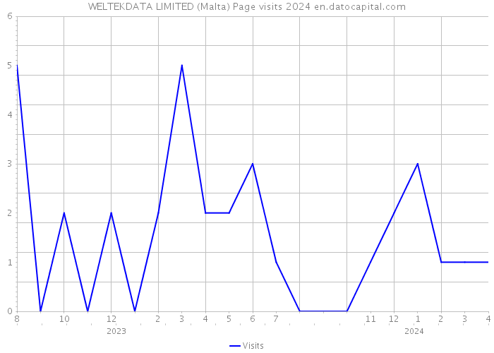 WELTEKDATA LIMITED (Malta) Page visits 2024 