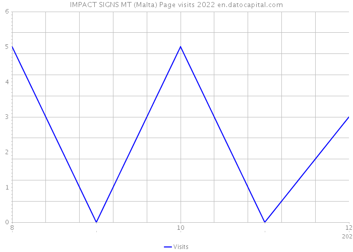 IMPACT SIGNS MT (Malta) Page visits 2022 