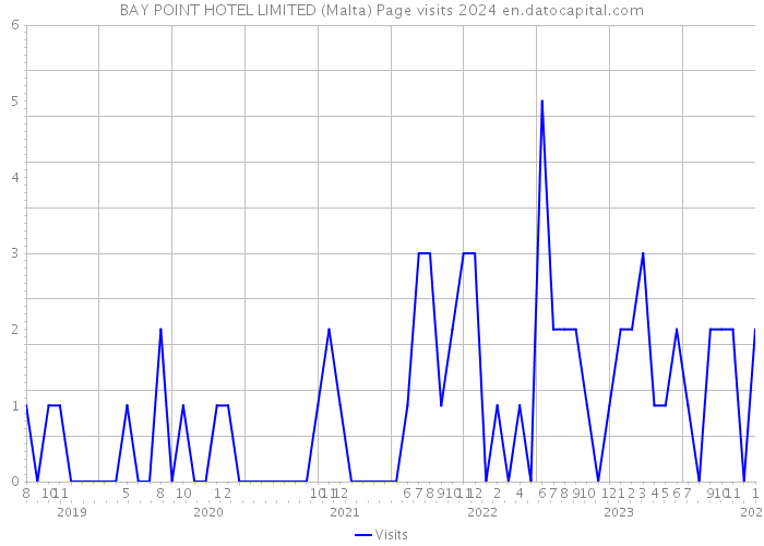 BAY POINT HOTEL LIMITED (Malta) Page visits 2024 