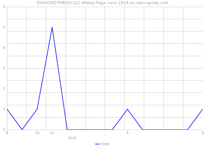 DIAMOND PHENIX LLC (Malta) Page visits 2024 
