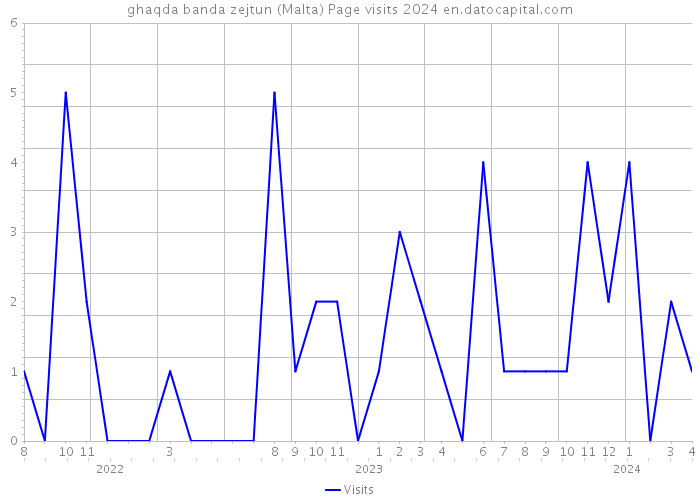 ghaqda banda zejtun (Malta) Page visits 2024 