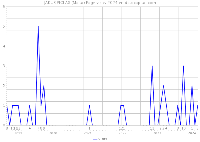 JAKUB PIGLAS (Malta) Page visits 2024 