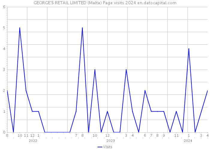 GEORGE'S RETAIL LIMITED (Malta) Page visits 2024 
