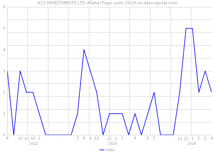 A21 INVESTMENTS LTD (Malta) Page visits 2024 
