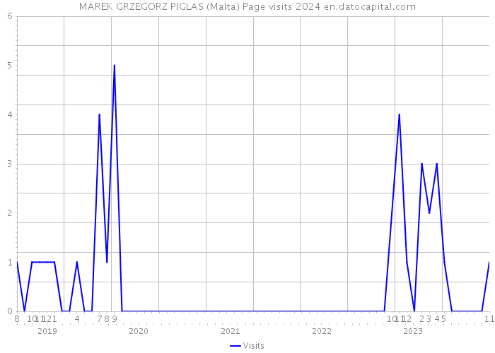 MAREK GRZEGORZ PIGLAS (Malta) Page visits 2024 