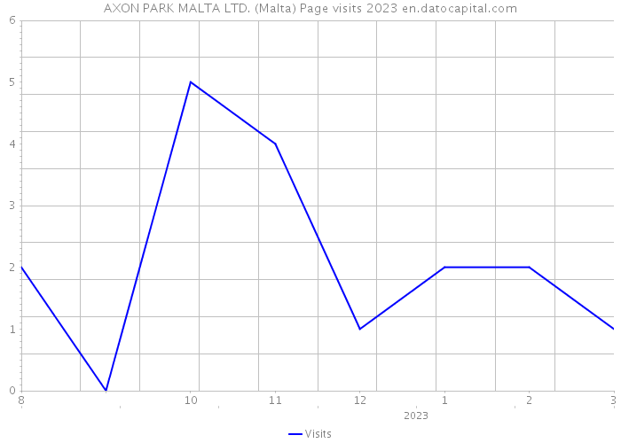 AXON PARK MALTA LTD. (Malta) Page visits 2023 