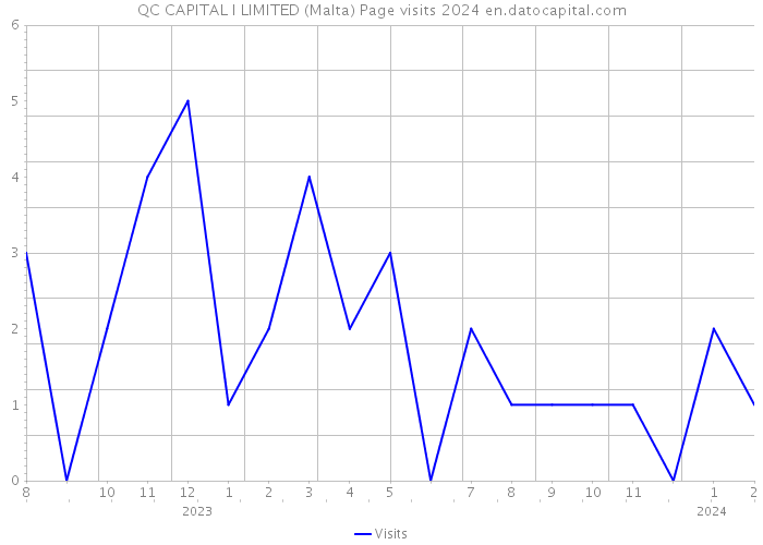 QC CAPITAL I LIMITED (Malta) Page visits 2024 