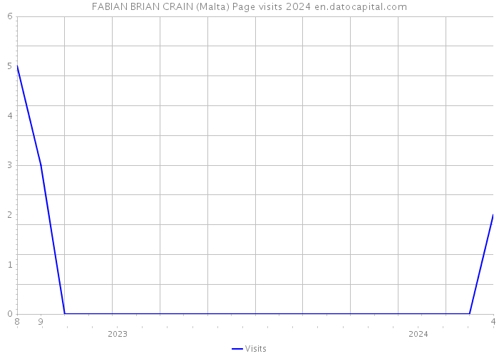 FABIAN BRIAN CRAIN (Malta) Page visits 2024 