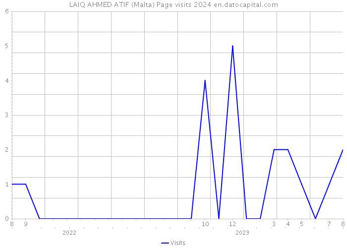 LAIQ AHMED ATIF (Malta) Page visits 2024 
