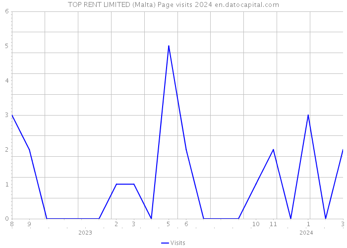 TOP RENT LIMITED (Malta) Page visits 2024 