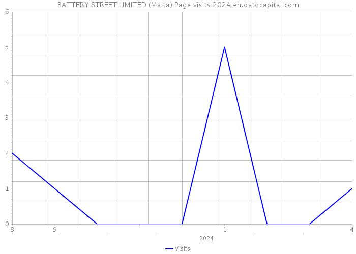 BATTERY STREET LIMITED (Malta) Page visits 2024 