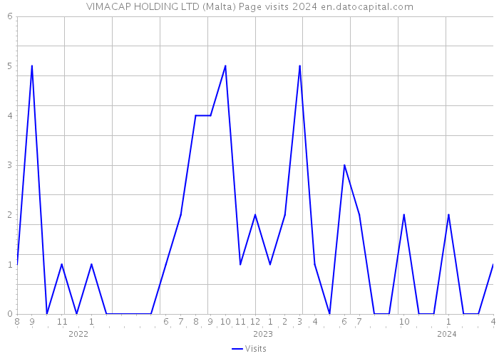 VIMACAP HOLDING LTD (Malta) Page visits 2024 