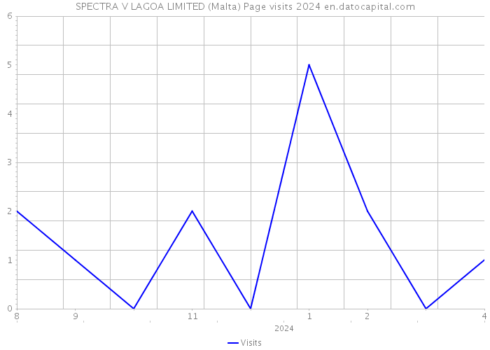 SPECTRA V LAGOA LIMITED (Malta) Page visits 2024 