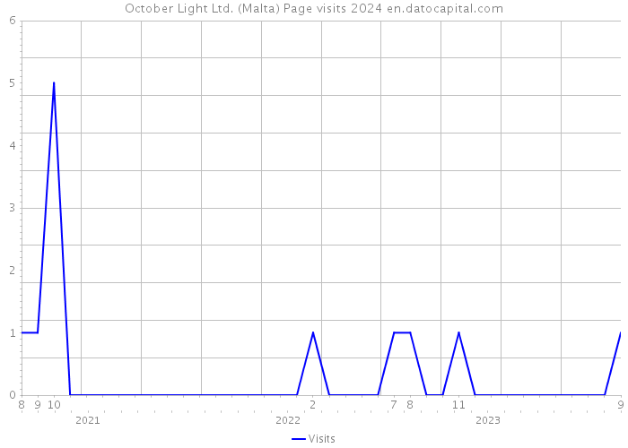 October Light Ltd. (Malta) Page visits 2024 
