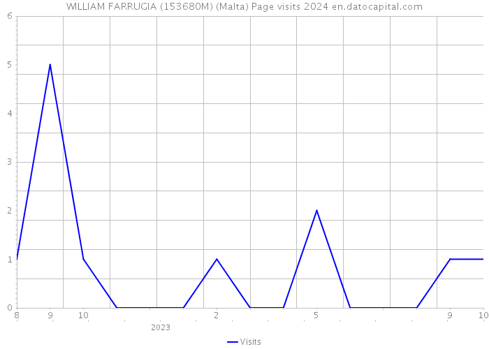 WILLIAM FARRUGIA (153680M) (Malta) Page visits 2024 