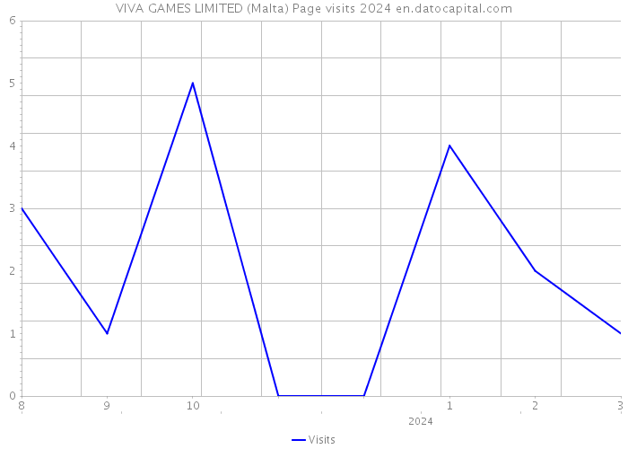 VIVA GAMES LIMITED (Malta) Page visits 2024 