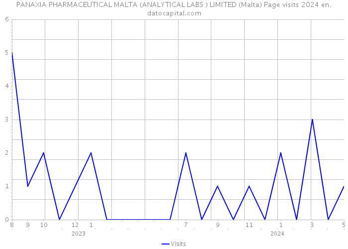 PANAXIA PHARMACEUTICAL MALTA (ANALYTICAL LABS ) LIMITED (Malta) Page visits 2024 
