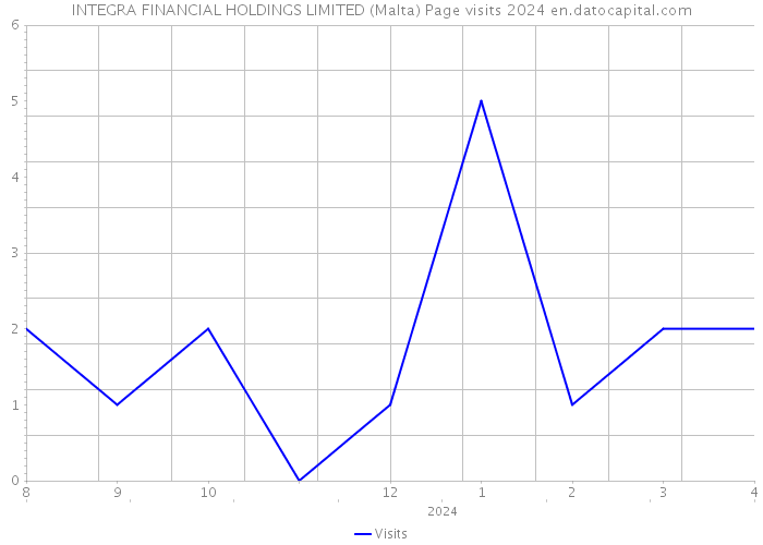 INTEGRA FINANCIAL HOLDINGS LIMITED (Malta) Page visits 2024 
