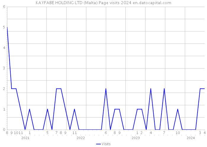 KAYFABE HOLDING LTD (Malta) Page visits 2024 