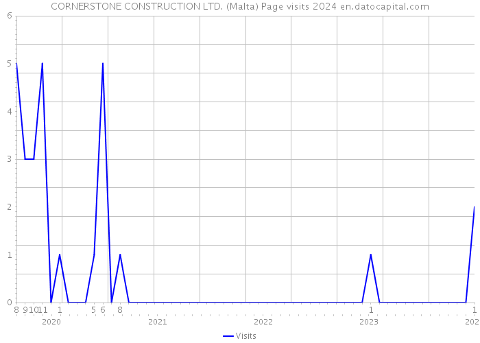 CORNERSTONE CONSTRUCTION LTD. (Malta) Page visits 2024 