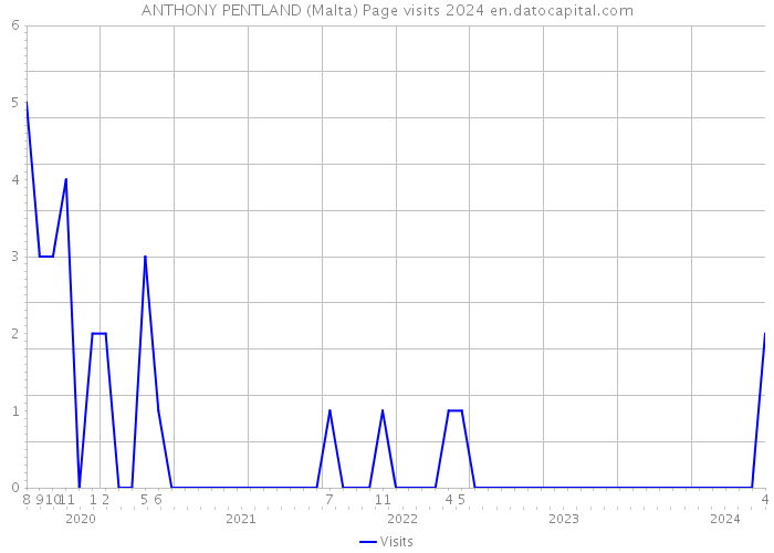 ANTHONY PENTLAND (Malta) Page visits 2024 