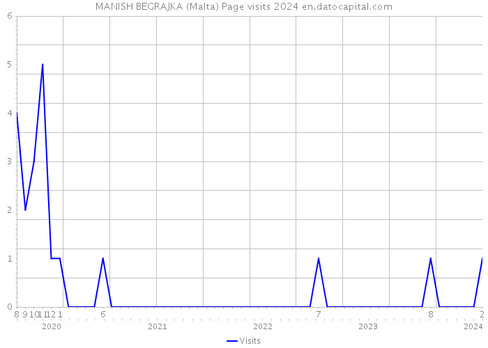 MANISH BEGRAJKA (Malta) Page visits 2024 