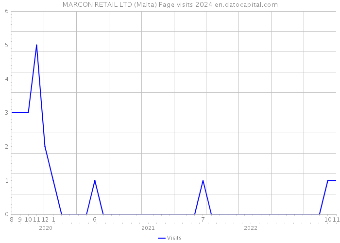 MARCON RETAIL LTD (Malta) Page visits 2024 