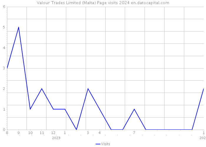 Valour Trades Limited (Malta) Page visits 2024 