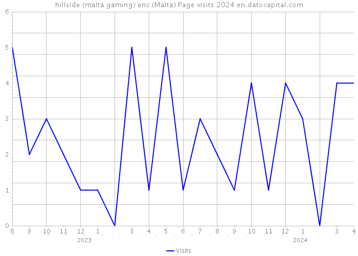 hillside (malta gaming) enc (Malta) Page visits 2024 