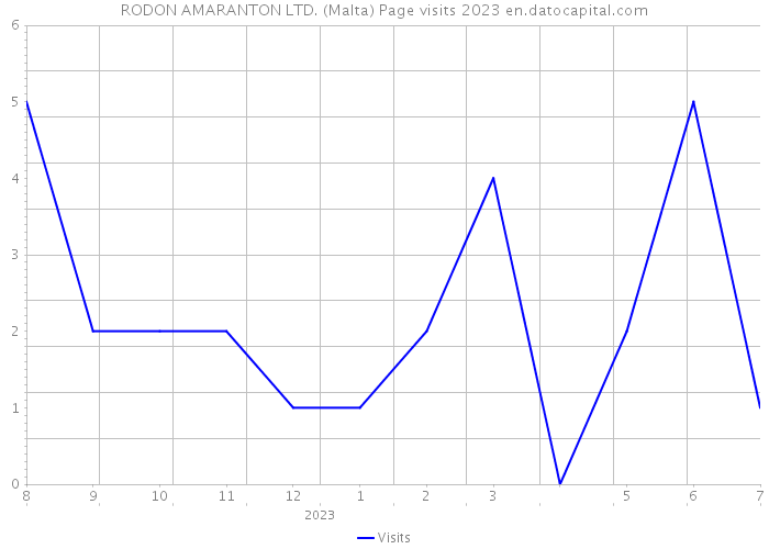 RODON AMARANTON LTD. (Malta) Page visits 2023 
