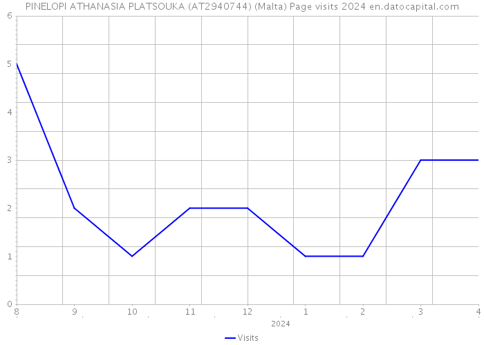 PINELOPI ATHANASIA PLATSOUKA (AT2940744) (Malta) Page visits 2024 