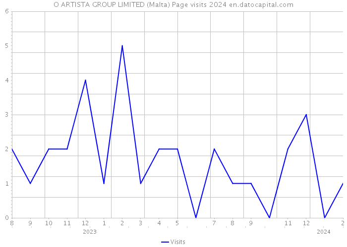 O ARTISTA GROUP LIMITED (Malta) Page visits 2024 