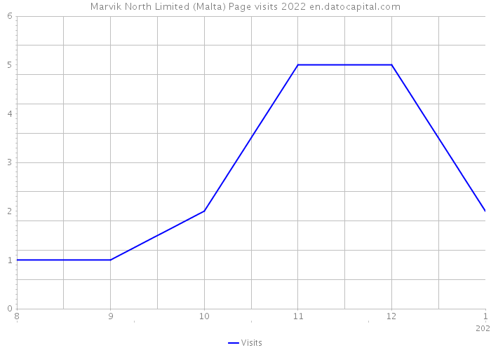 Marvik North Limited (Malta) Page visits 2022 