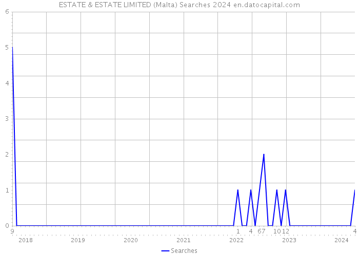 ESTATE & ESTATE LIMITED (Malta) Searches 2024 