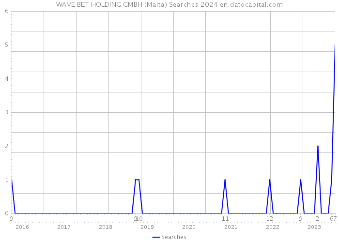WAVE BET HOLDING GMBH (Malta) Searches 2024 